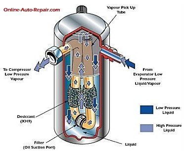 Air Conditioning Accumulator